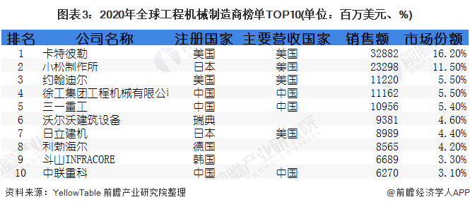 圖表3：2020年全球工程機(jī)械制造商榜單TOP10(單位：百萬(wàn)美元、%)