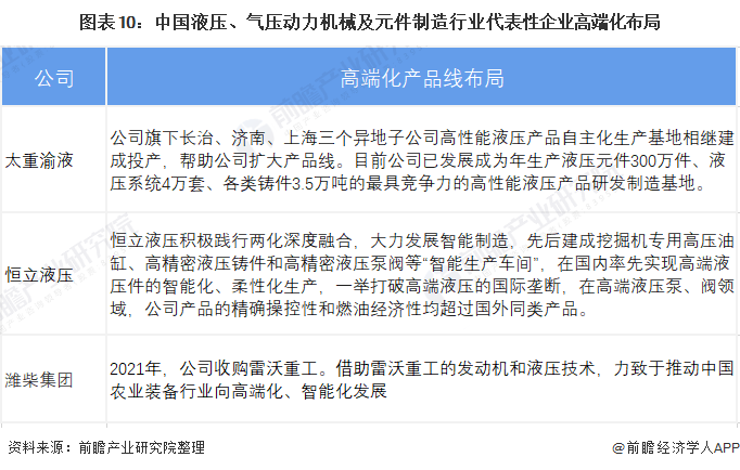 圖表10：中國液壓、氣壓動力機械及元件制造行業(yè)代表性企業(yè)高端化布局