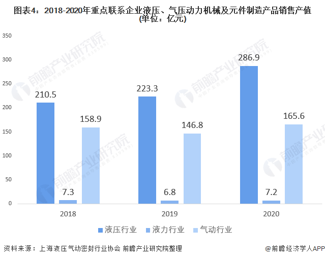 圖表4：2018-2020年重點聯(lián)系企業(yè)液壓、氣壓動力機械及元件制造產(chǎn)品銷售產(chǎn)值(單位：億元)