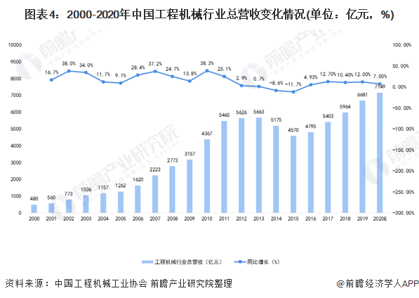 圖表4：2000-2020年中國(guó)工程機(jī)械行業(yè)總營(yíng)收變化情況(單位：億元，%)