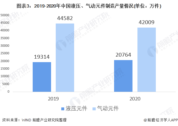 圖表3：2019-2020年中國液壓、氣動元件制造產(chǎn)量情況(單位：萬件)