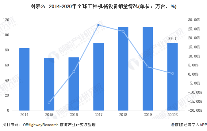 圖表2：2014-2020年全球工程機(jī)械設(shè)備銷量情況(單位：萬(wàn)臺(tái)，%)